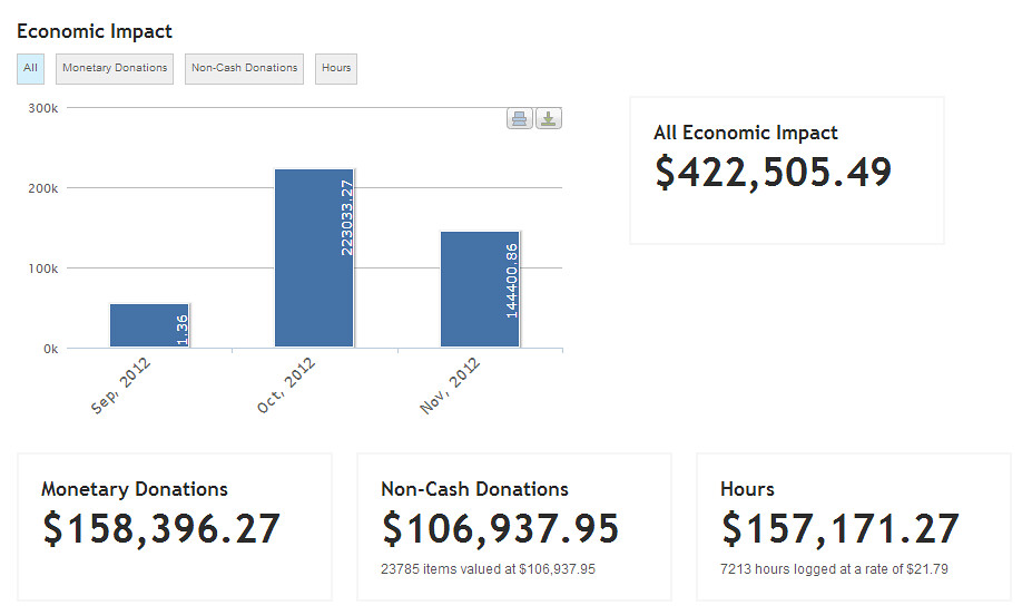 UCF Total Impact 111612 Total economic impact logged by … Flickr