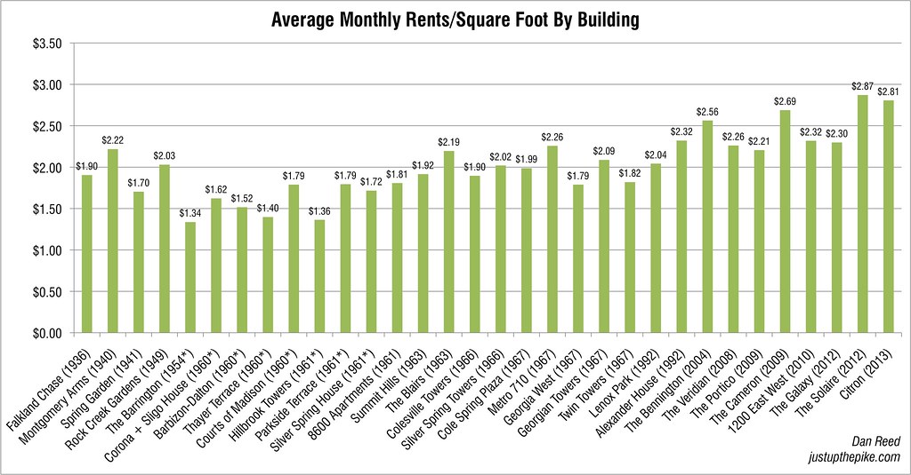 Average Rents by Building Data from apartment websites (th… Flickr
