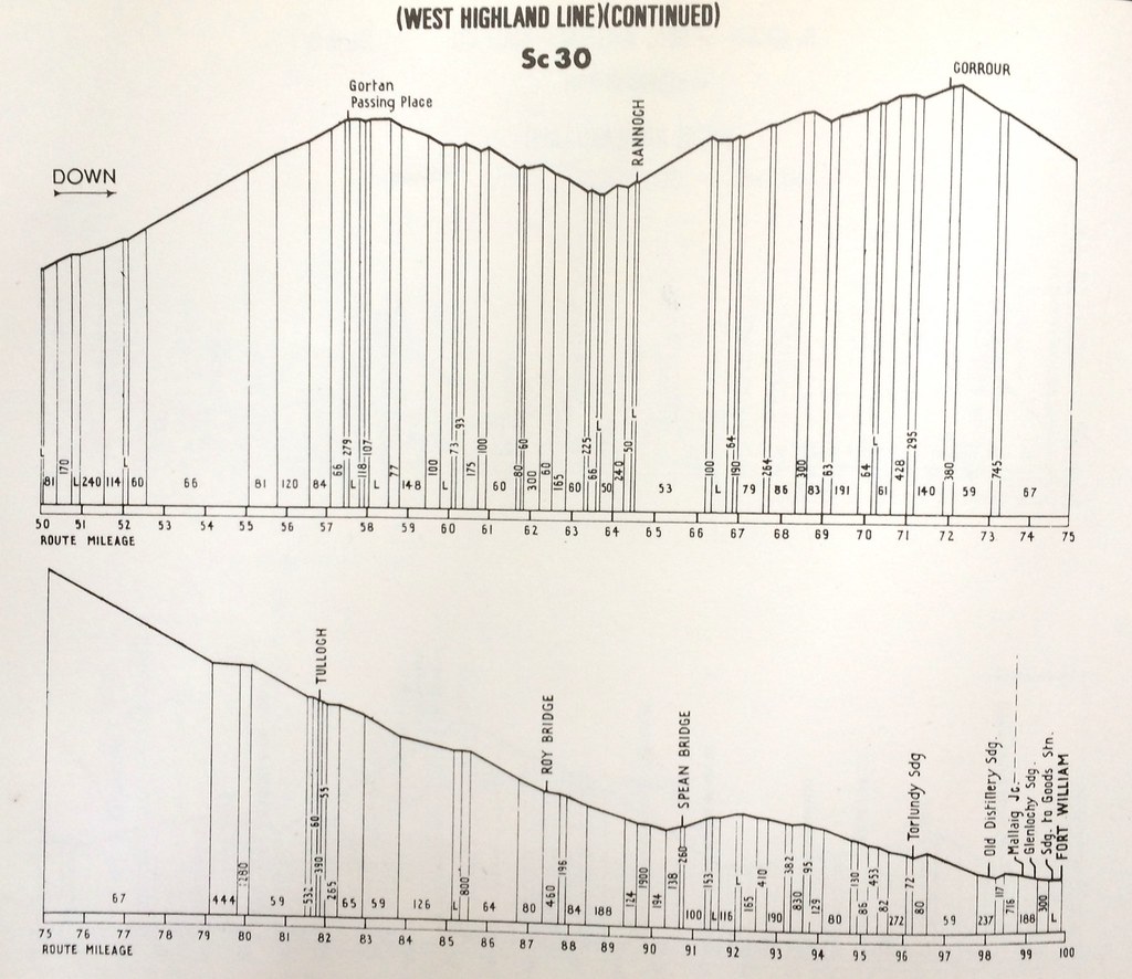 West Highland Line Gradients North The Jacobite steam tr… Flickr