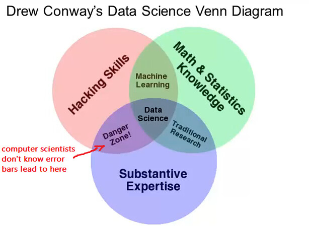 Drew Conway S Venn Diagram Of Data Science - vrogue.co