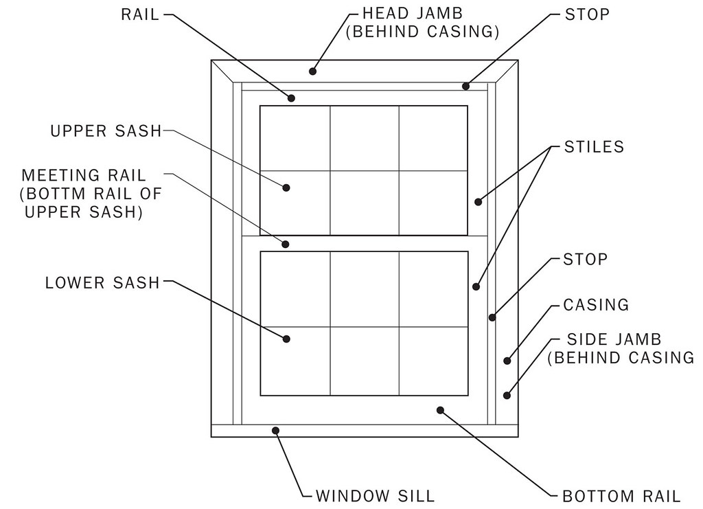 Figure 1. Window terminology. Home Energy Magazine Flickr