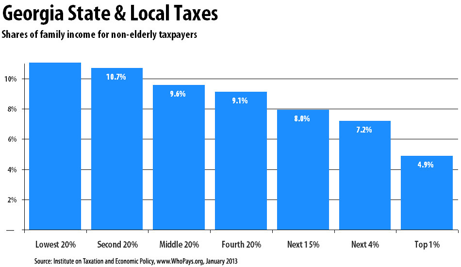 State and Local Taxes Shares of family for … Flickr