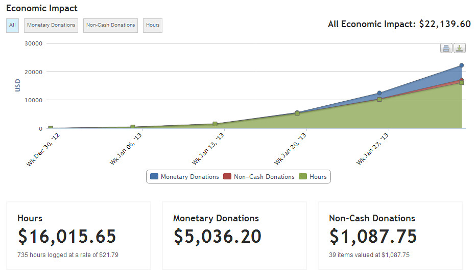 UCF Total Impact 2813 Total economic impact of the Unive… Flickr