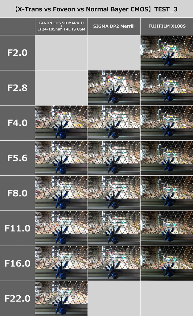 【XTrans vs Foveon vs Normal Bayer CMOS】TEST3_1 CANON EOS … Flickr