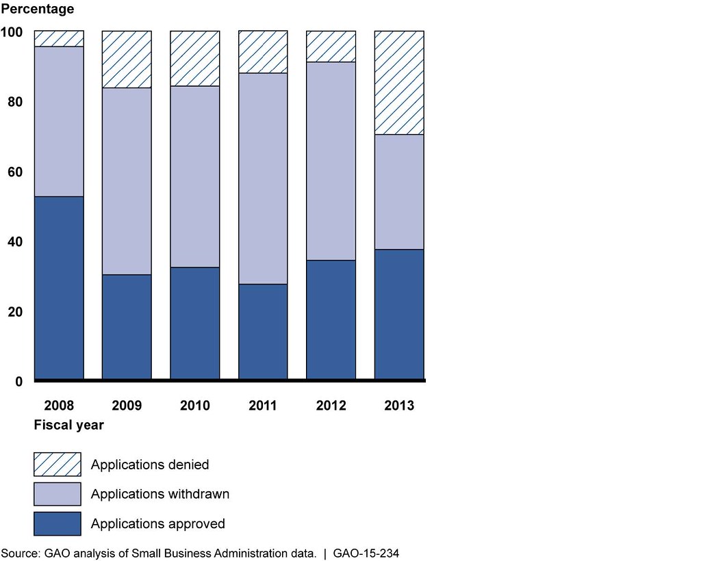 Figure 11 Status of Applications for HUBZone Program Subm… Flickr