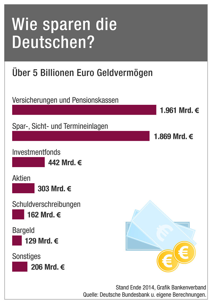 Wie sparen die Deutschen? Trotz der extremen