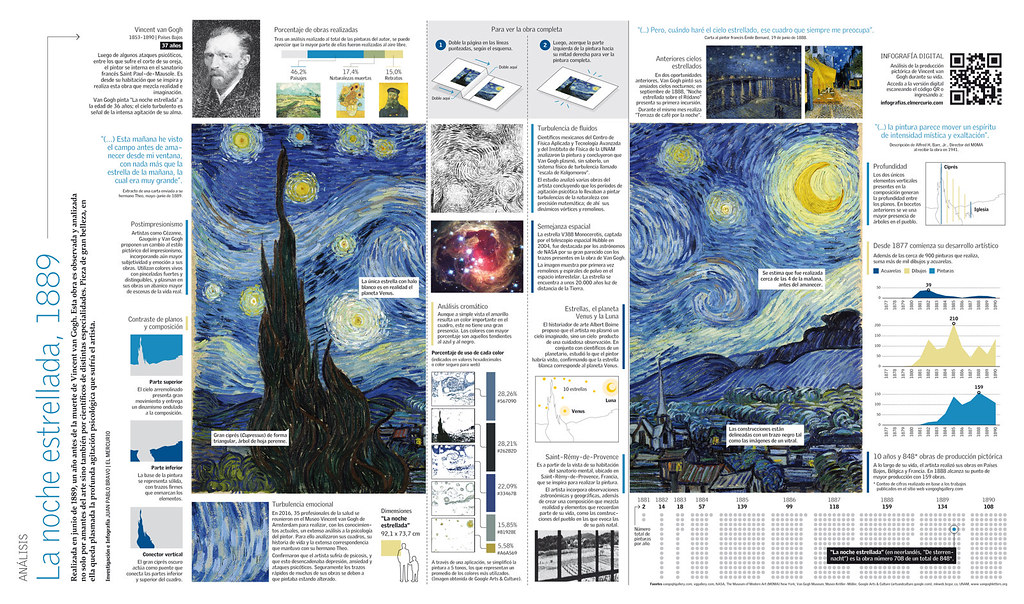 Infografia Analisis De La Pintura La Noche Estrellada Flickr