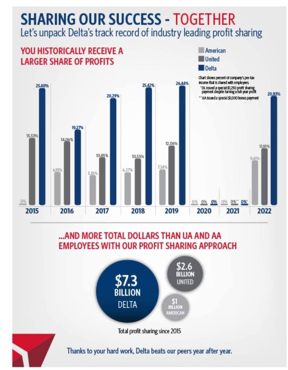Union Urges American Airlines Pilots "Apply To Delta Now" Live and