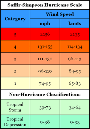 Beaufort Scale on Wind Speeds – livecaboradio