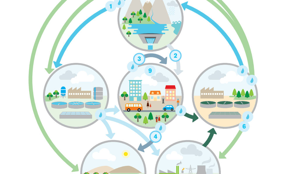 Quenching Urban Thirst With Circular Water Systems Live Circular