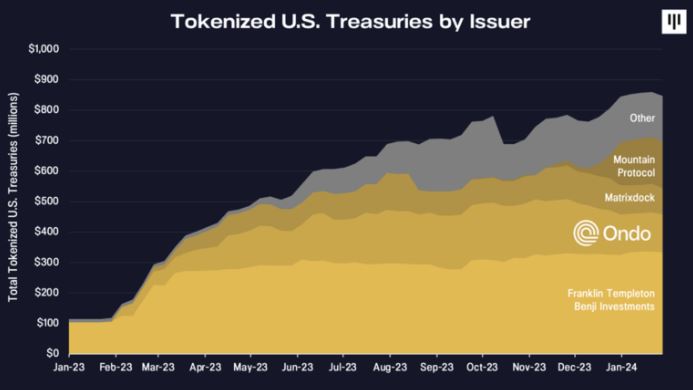 Tokenisation du Trésor américain (Pantera Capital)