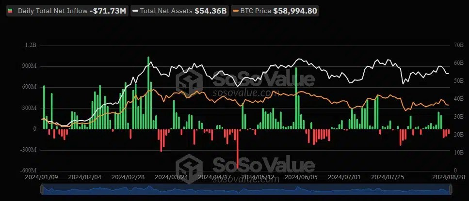Les ETF Bitcoin américains ralentissent, mais ils ont connu des jours pires. Source : SoSoValue. Les ETF Bitcoin américains ralentissent, mais ils ont connu des jours pires. Source : SoSoValue.