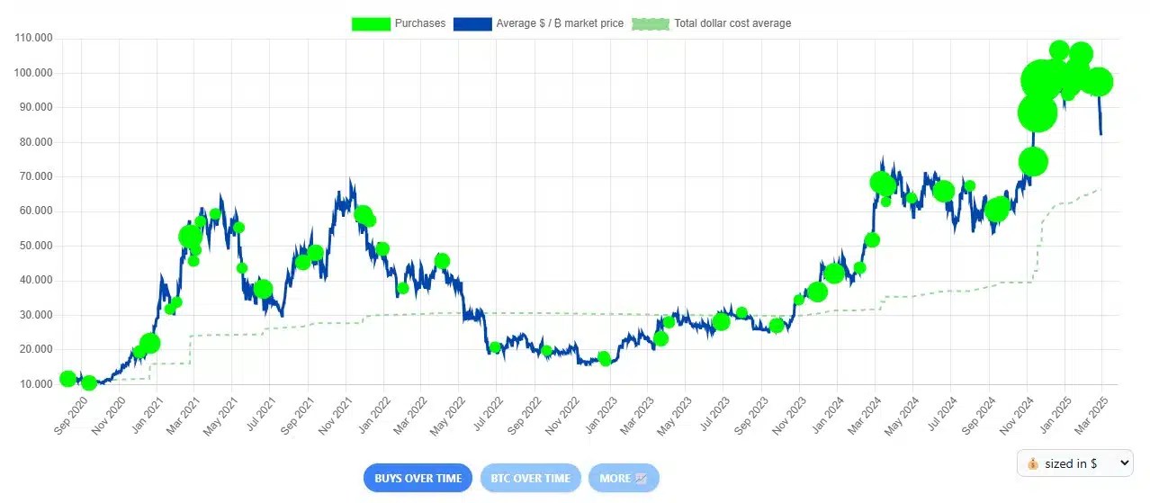 Historique des achats de Bitcoin Stratégie. Source: Saylor Tracker.