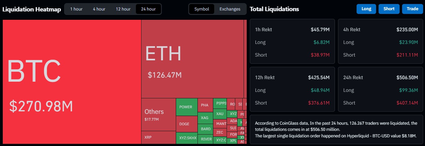 La hausse du Bitcoin liquide les traders qui pariaient sur la chute de la cryptomonnaie. Source : Coinglass.