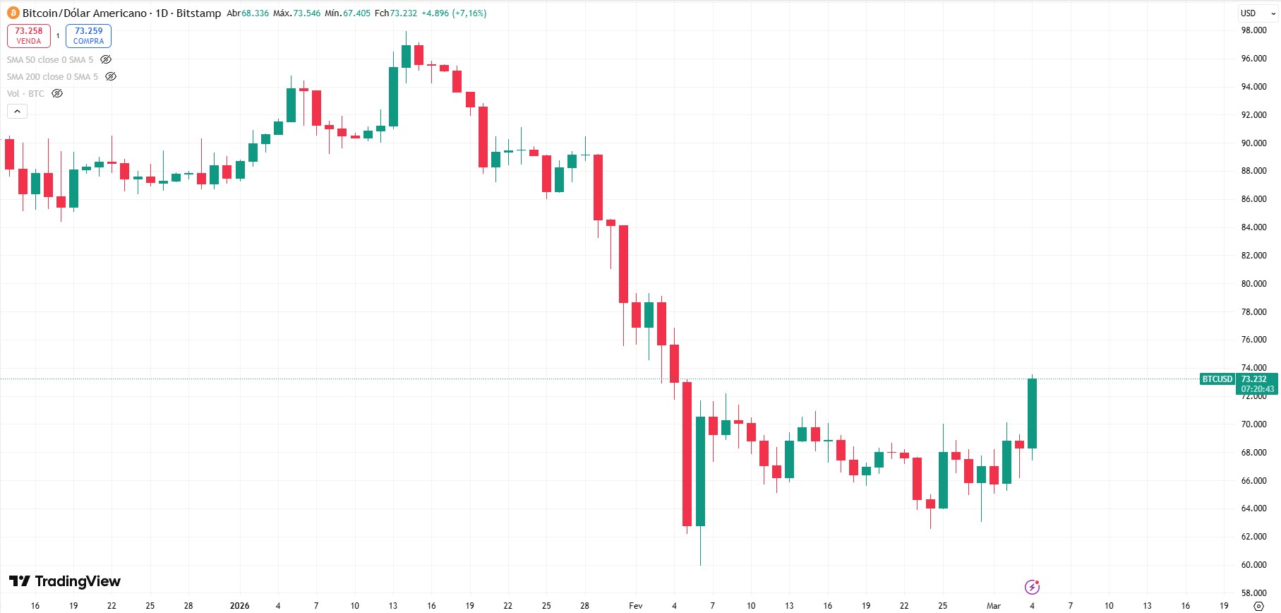 Après avoir passé le mois de février sous forte pression, Bitcoin réagit et évolue au-dessus des 73 000 $ US. Source : TradingView.