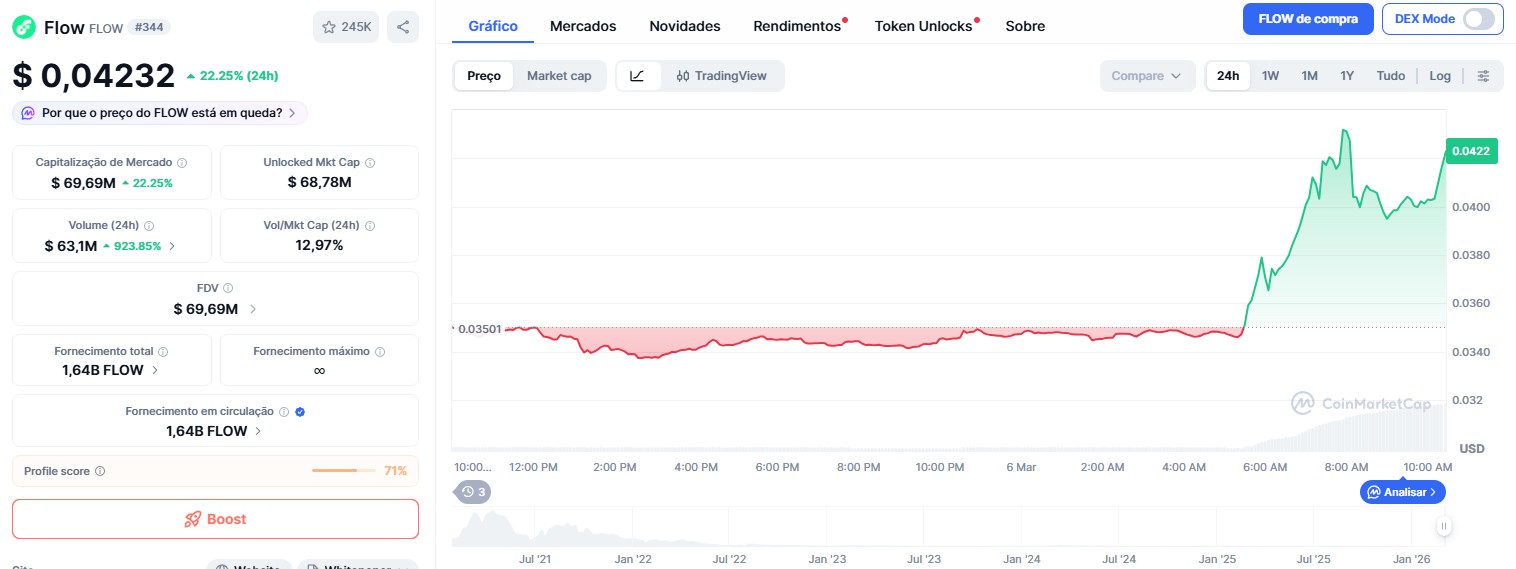 Flow Cryptocurrency (FLOW) augmente de 22 % après avoir quitté la zone de surveillance de Binance. Source : CoinMarketCap.