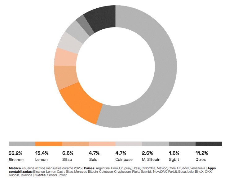 Binance maintient sa domination en Amérique latine et semble avoir le plus grand nombre d'utilisateurs. Source : Citron.