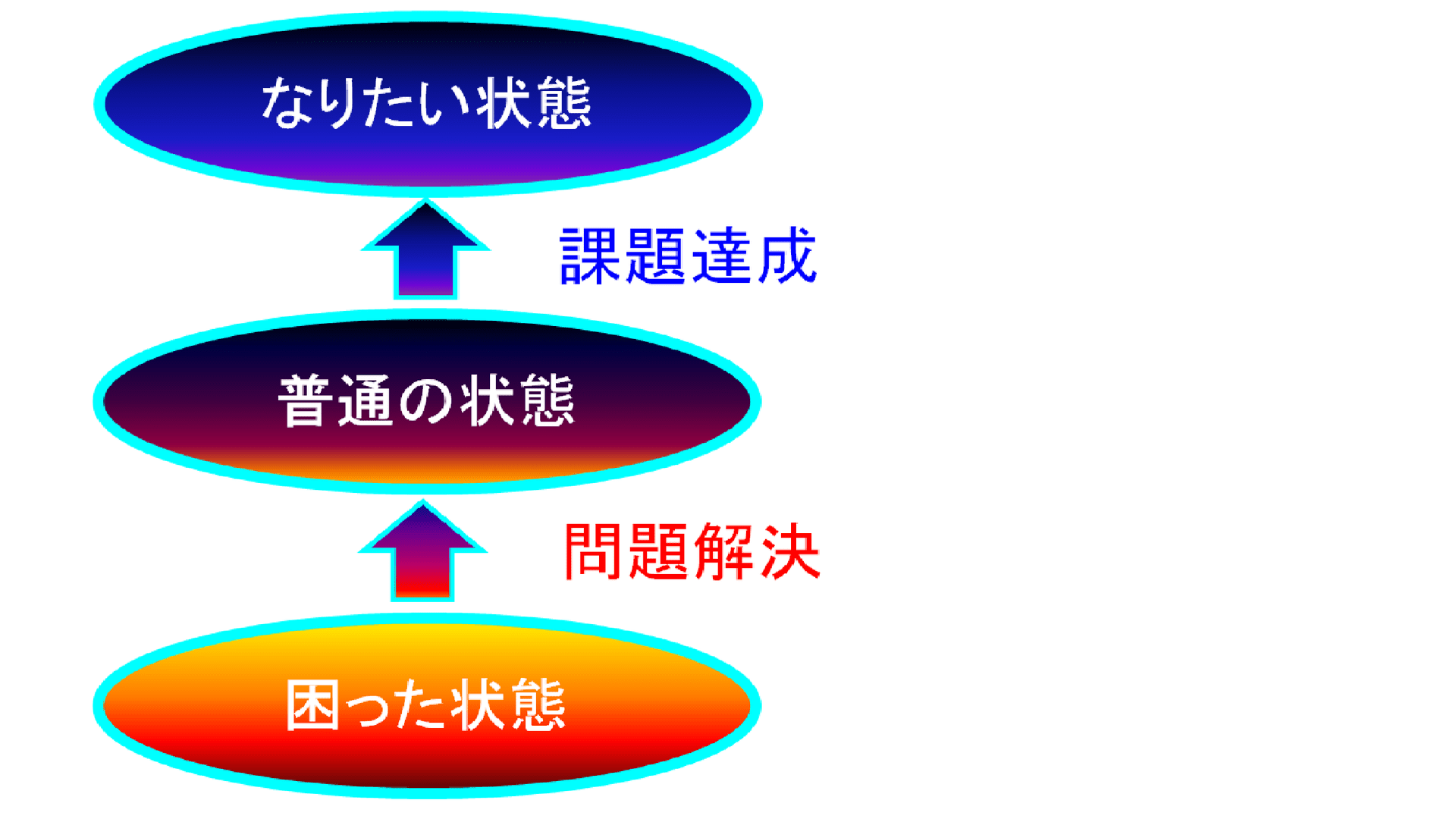 問題解決と課題達成