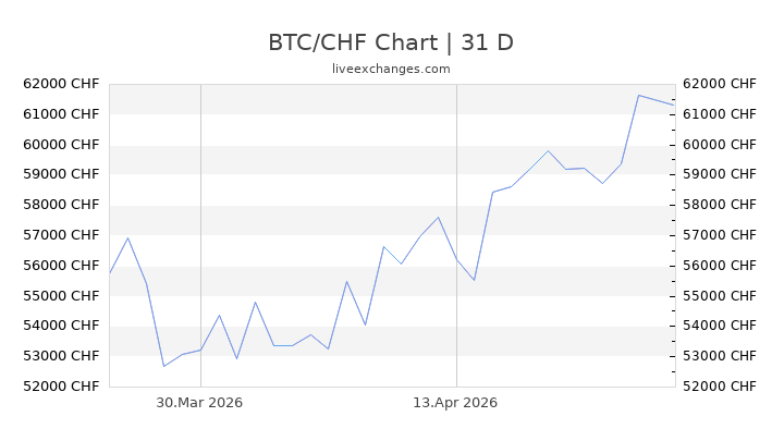 0.6 Btc To Chf Exchange Rate Live: (12,837.0551 Chf).