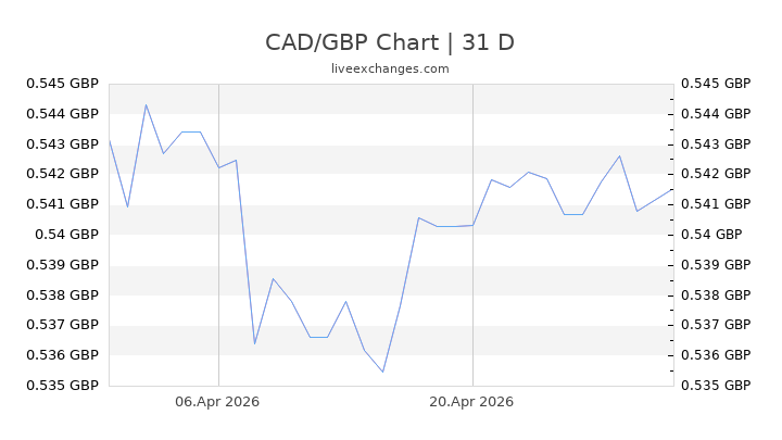 Convert Canadian Dollars To British Pounds New Dollar Wallpaper HD