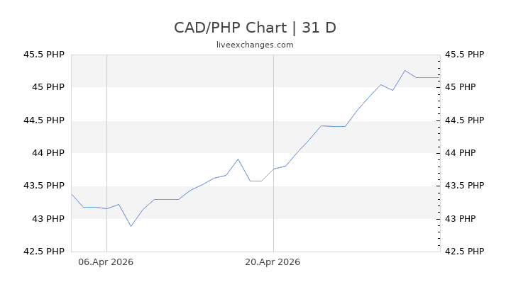 Exchange Rate 1 Canadian Dollar To Philippine Peso Dollar Poster