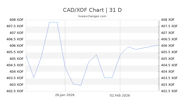 Dollar En Franc Cfa The Cover Letter For Teacher