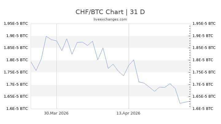 100 Chf To Btc Exchange Rate Live: (0.0047 Btc).