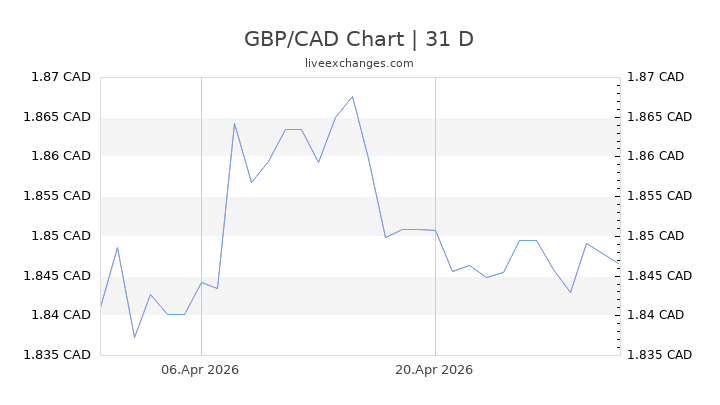Convert Canadian Dollars To British Pounds New Dollar Wallpaper HD