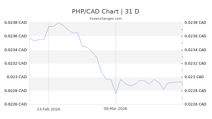 Dollar To Philippine Peso Conversion Chart - Ponasa