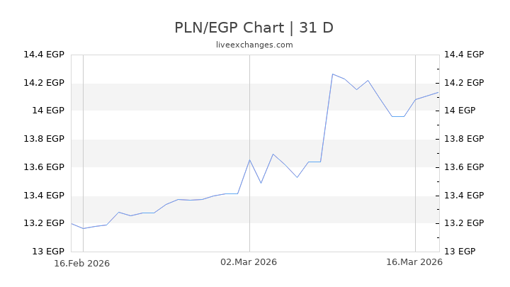 Pounds To Zlotys Currency Exchange Rates