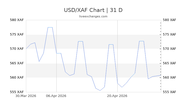 Cfa En Dollars Currency Exchange Rates