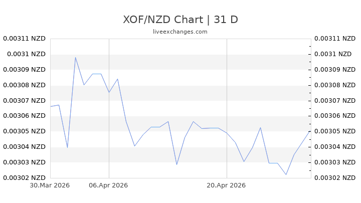 Cfa En Dollars Currency Exchange Rates