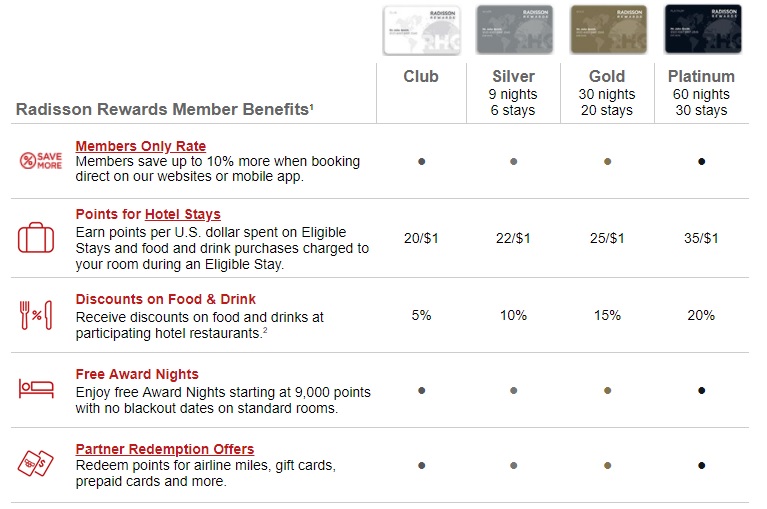 Radisson Rewards replaces Club Carlson today Live from a Lounge