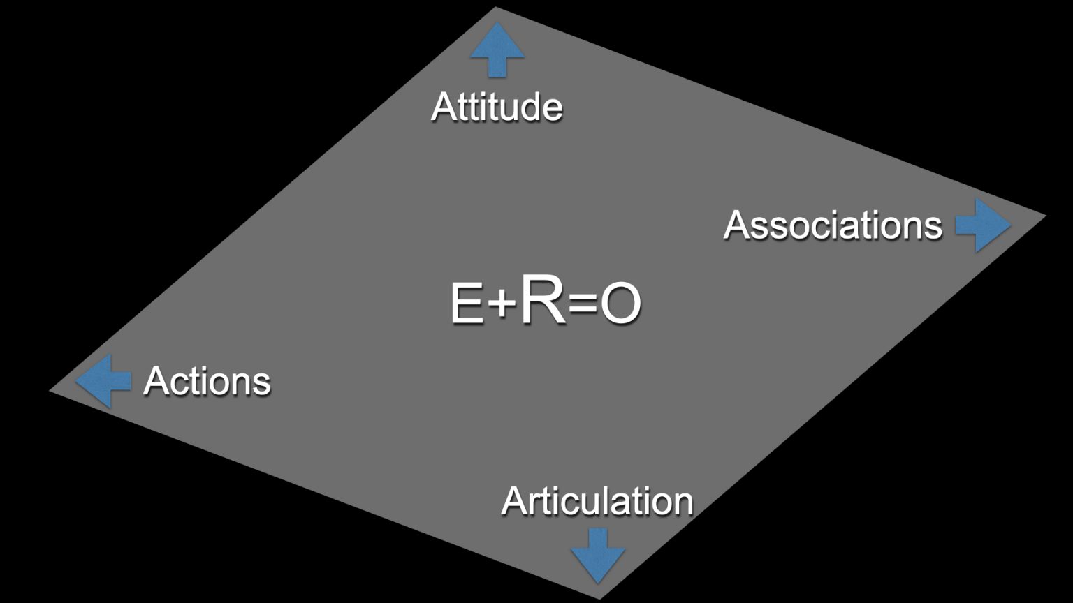 How to Apply The E+R=O Mindset in Leadership