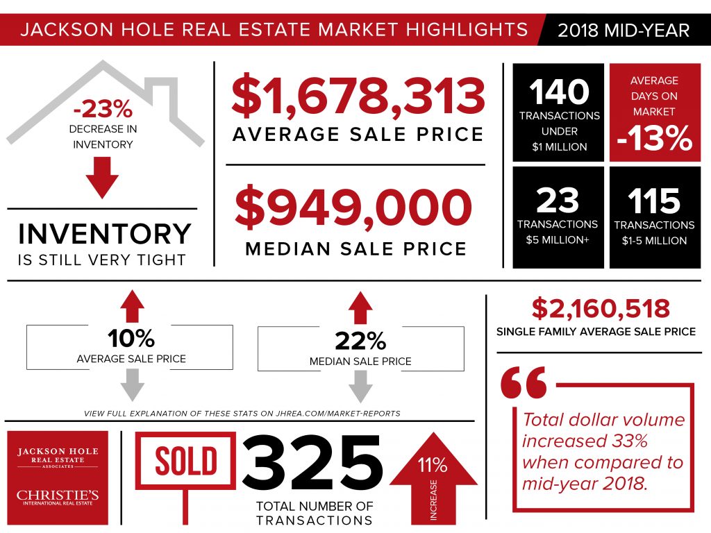 Jackson Hole Real Estate Market Report 2018 MidYear Live Jackson Hole