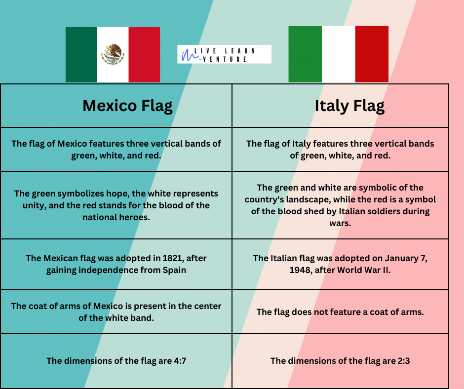 Comparing Mexico vs Italian Flag (5 top facts and details)