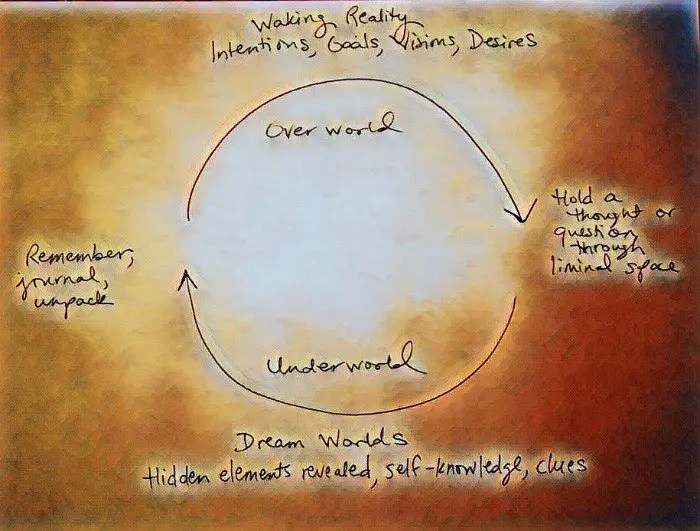 Dream Weaving Self Knowledge, Waking Reality, and the Underworld