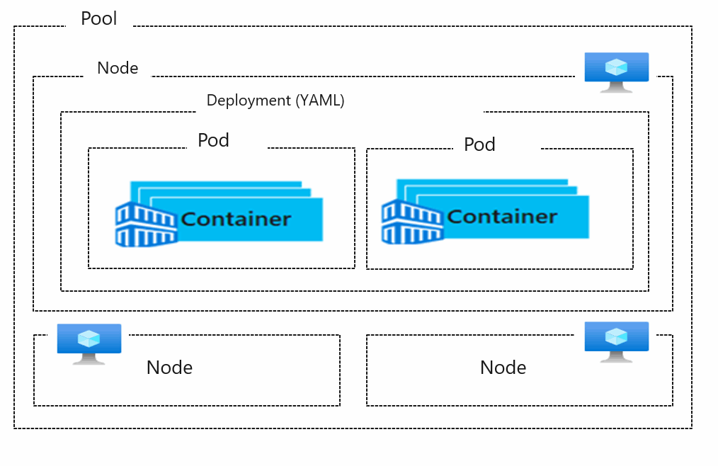 How to deploy SQL Server containers to a cluster for high