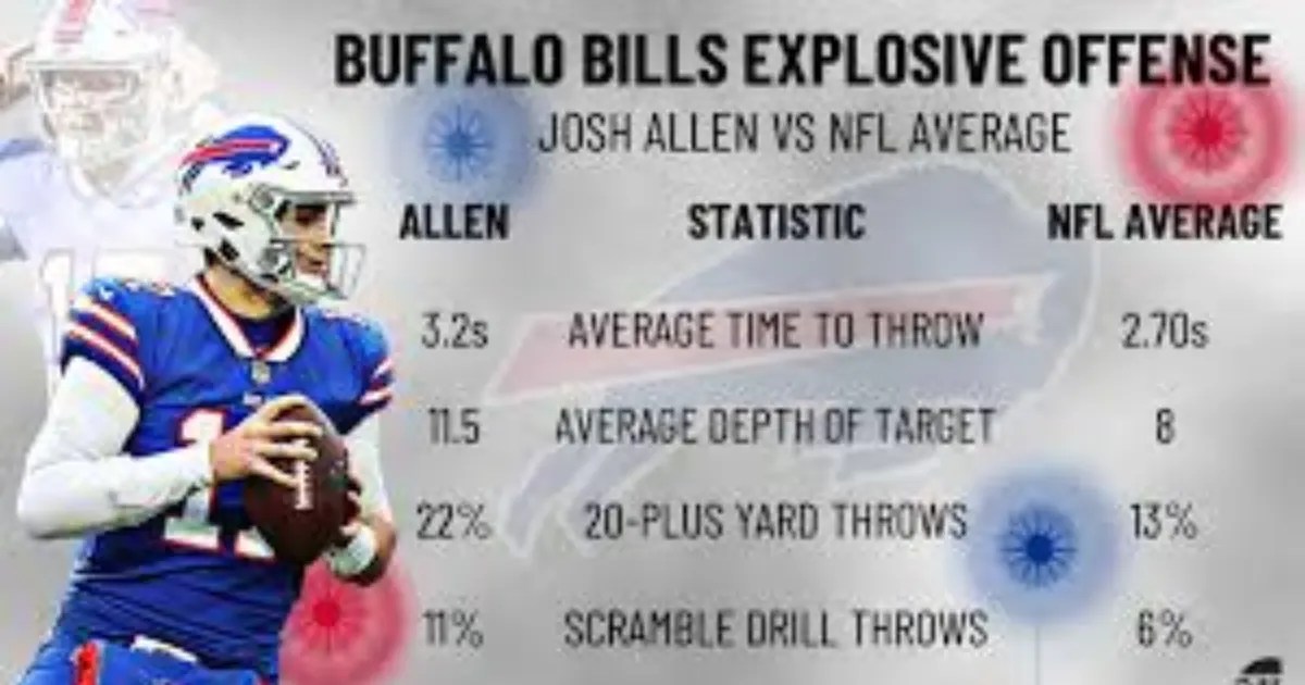 Josh Allen Career Stats The DualThreat Phenomenon Taking the NFL