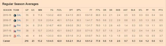 Justin Anderson [NBA] Stats, Contract, Salary, Family, Bio