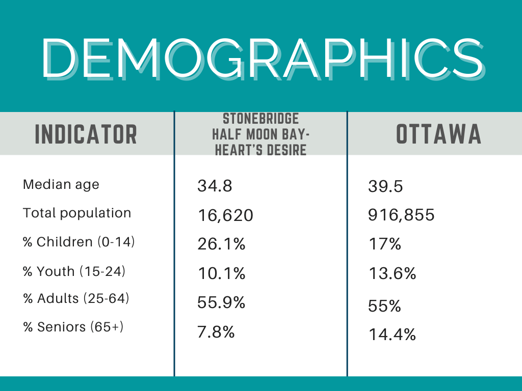 Stonebridge Halfmoon Bay Heart's Desire, Barrhaven Living in Ottawa