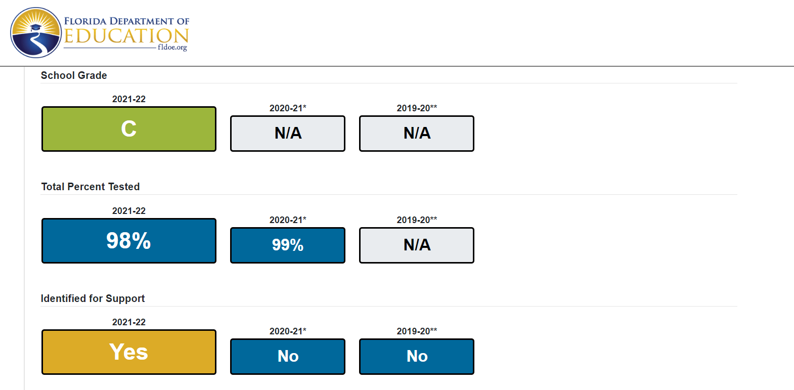 Tallahassee’s Private and Charter School Grades