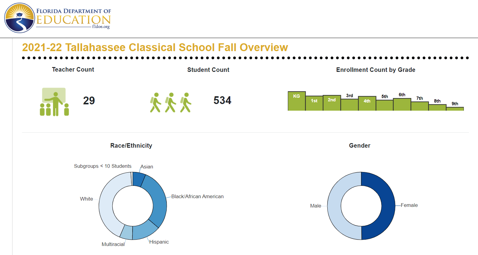Tallahassee’s Private and Charter School Grades