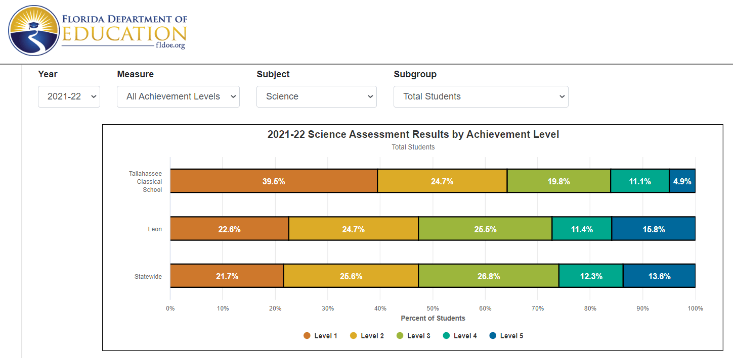 Tallahassee’s Private and Charter School Grades