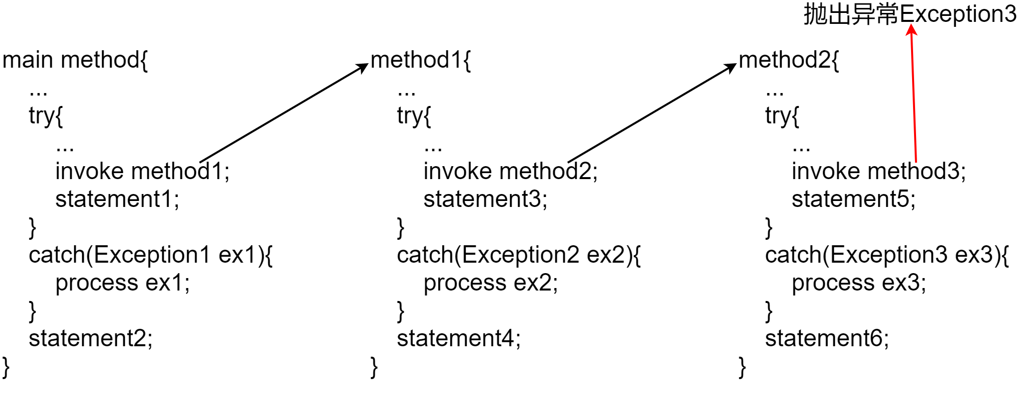 Java程序设计异常处理
