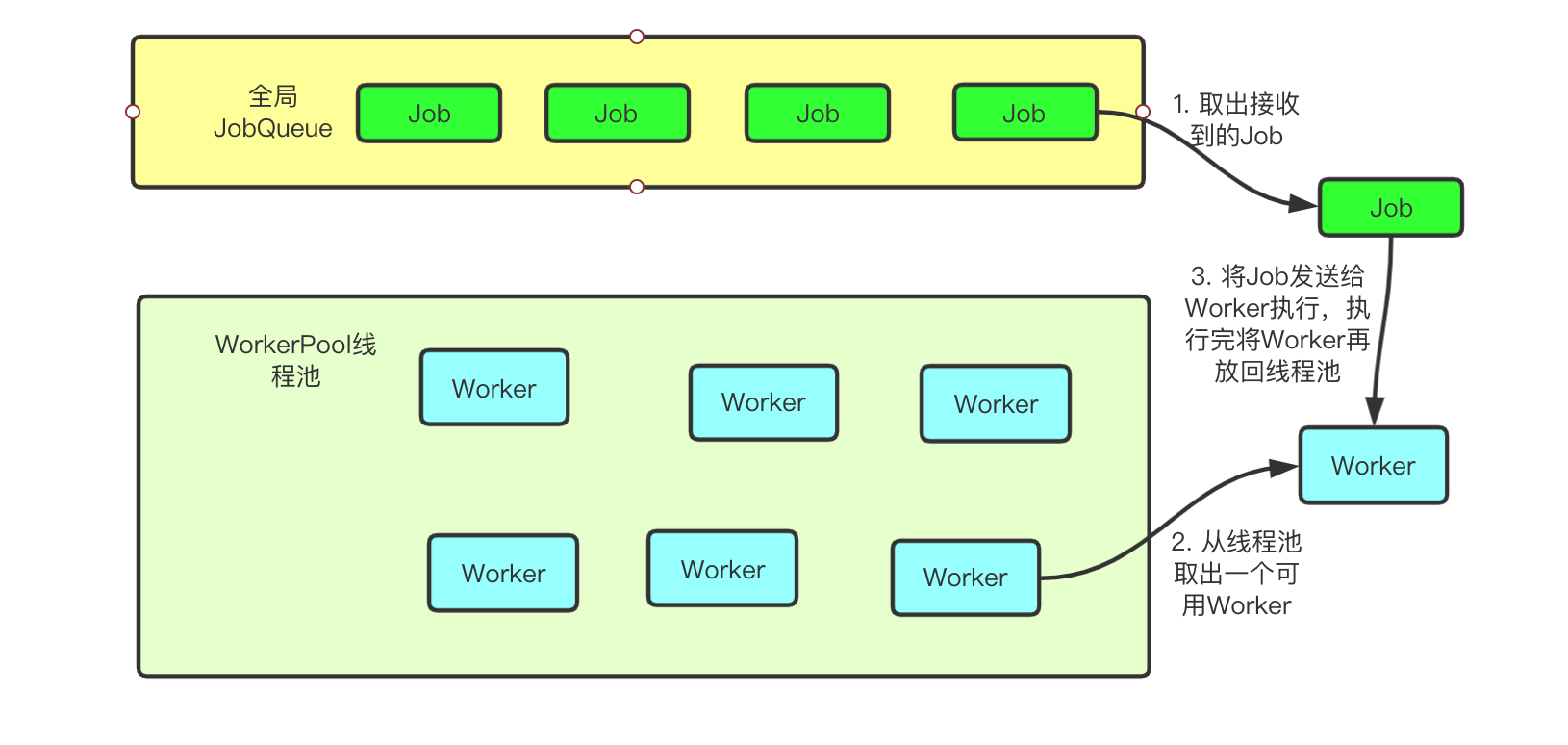 Golang线程池实现百万级高并发 LiKai的博客