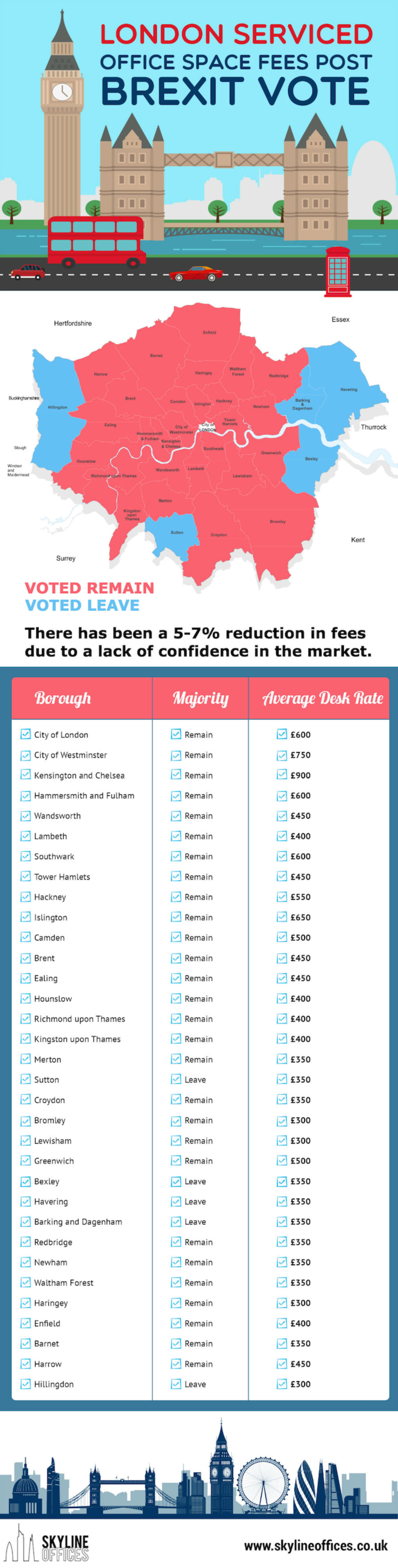 London Office Rental Fees Post Brexit Vote