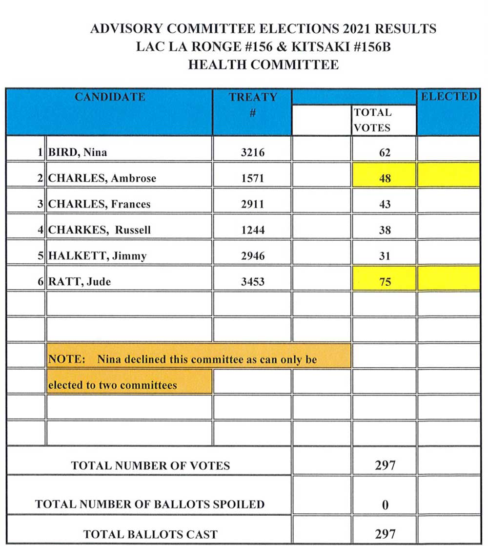 Advisory Committee Elections 2021 Results Lac La Ronge 156 & Kitsaki