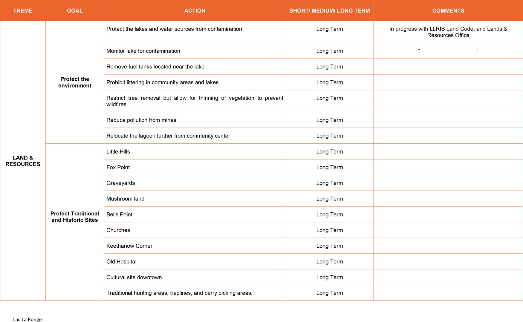 COMMUNITY DEVELOPMENT PLAN Lac La Ronge Implementation Tables