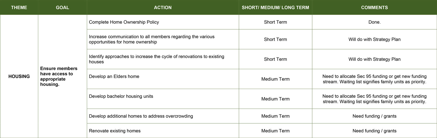 COMMUNITY DEVELOPMENT PLAN Lac La Ronge Implementation Tables